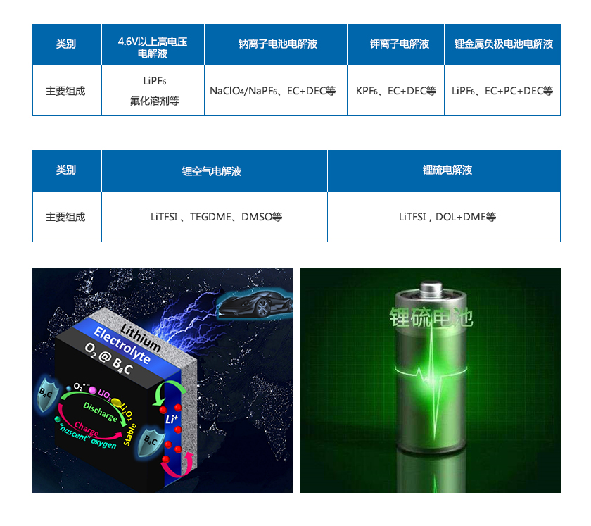 下一代电解液.jpg